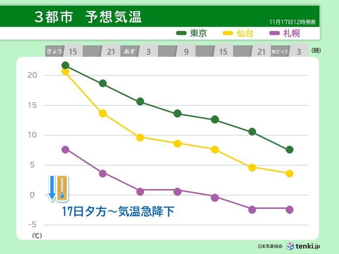 17日夕方～全国で気温が急降下　19日にかけて風強く12月並みの寒さ　コート必須