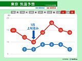 東京は20日(水)に年明け頃の寒さ　今週前半は全国的に寒く　週間予報
