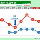 東京は20日(水)に年明け頃の寒さ　今週前半は全国的に寒く　週間予報