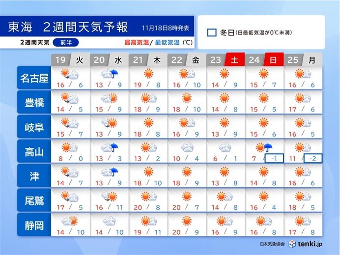 2週間天気前半:19日(火)～25日(月)　晴れる日が多い　次の週末は寒気が再び南下