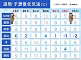 19日朝は冷え込み強まる　この先　気温変化大きく季節は一進一退　東海2週間天気