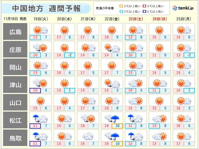 この先　日々の気温変化　一日の気温変化ともに大きい