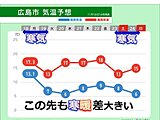 中国地方　この先寒気流入も一時的　次の寒気は23日　寒暖差大　体調管理に注意を