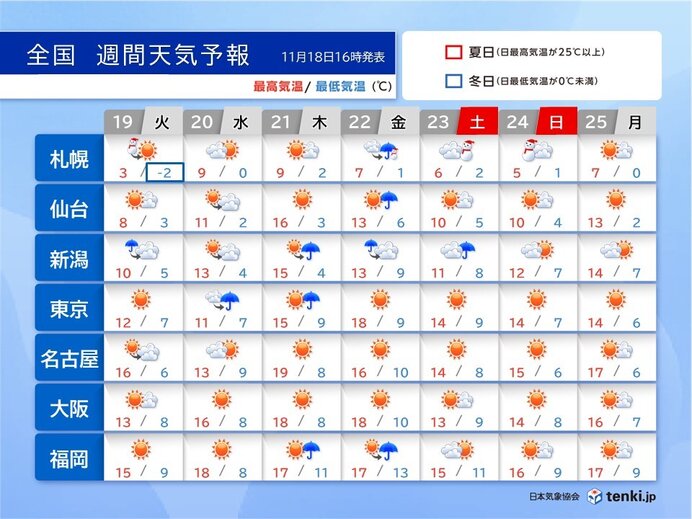 20日(水)の関東は一段と寒い　次の寒気は23日(土)～24日(日)頃