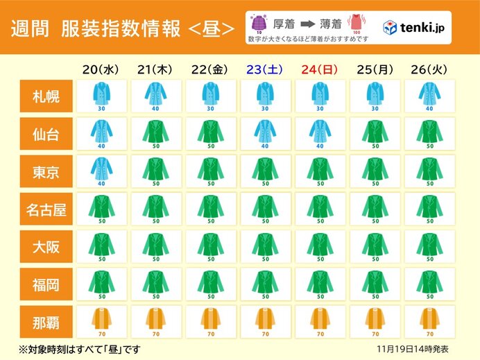 東日本や西日本　朝晩だけではなく日中も上着が必要