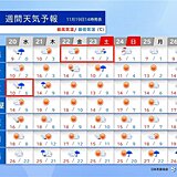 20日は関東で冷たい雨　23日頃は北日本荒天　東日本と西日本は晴れても師走の寒さ