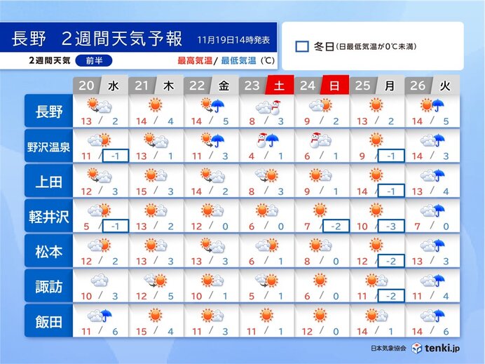 2週間天気前半　今週末再び雪か