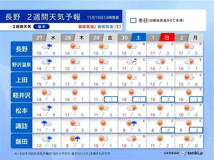 2週間天気後半　空気の乾燥注意