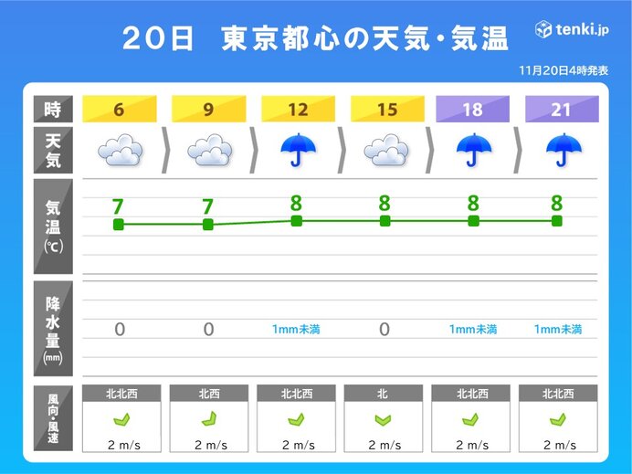 昨日よりさらに寒くなる　11月なのに真冬並み