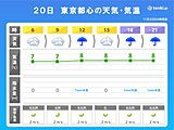 20日　東京都心は最高気温8℃予想で真冬並み　関東は昼間も冬コート必須の寒さ