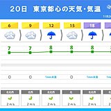 20日　東京都心は最高気温8℃予想で真冬並み　関東は昼間も冬コート必須の寒さ