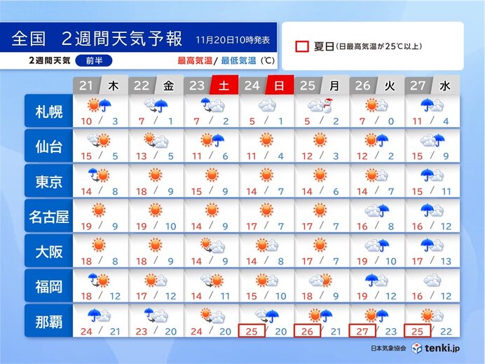 全国的に気温変化が大　22日までポカポカの所も23日から再び寒くなる　2週間天気