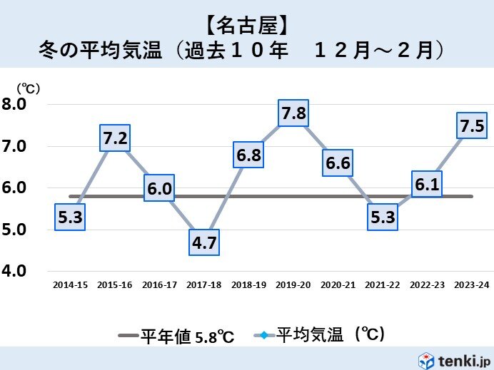 暖冬のあとの冬らしい冬　余計に体に堪えそう