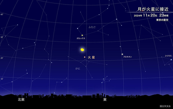 月が火星に接近