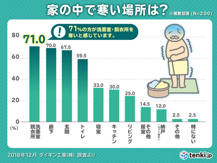 ヒートショック予防　家の中で寒い場所は?