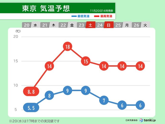22日にかけてぽかぽか陽気　四国や九州は20℃以上の所も
