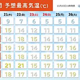 明日21日からのぽかぽか陽気一転　週末は師走のような寒さ戻る　寒暖差注意