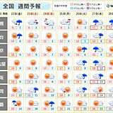 寒暖差大　土日は寒気南下で北風冷たい　気圧の変化も大きく　体調悪化に注意