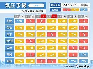 寒暖差大　土日は寒気南下で北風冷たい　気圧の変化も大きく　体調悪化に注意