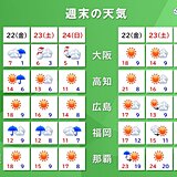 22日は関東から西はポカポカ陽気　北陸や東北で雷雨　週末は再び寒気　寒暖差注意