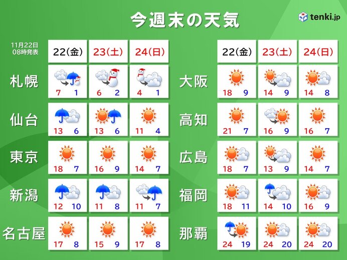 土日　太平洋側では晴れて紅葉狩り日和　寒さ対策を