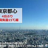 東京都心4日ぶり気温15℃超　22日午後も小春日和　ただ全国的に夜は北風が冷たい