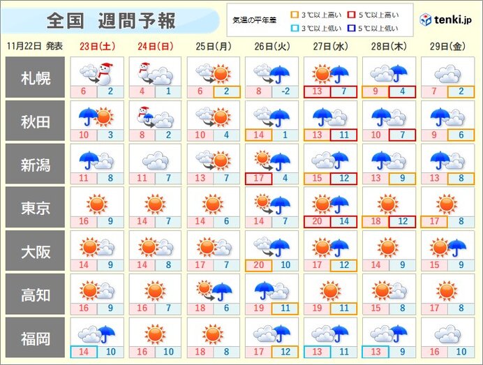 全国の週間天気　26日～27日は各地で雨や風が強まる　その後　西から寒気流入