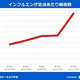 インフルエンザ発生状況　前週より更に増加　体調管理に注意