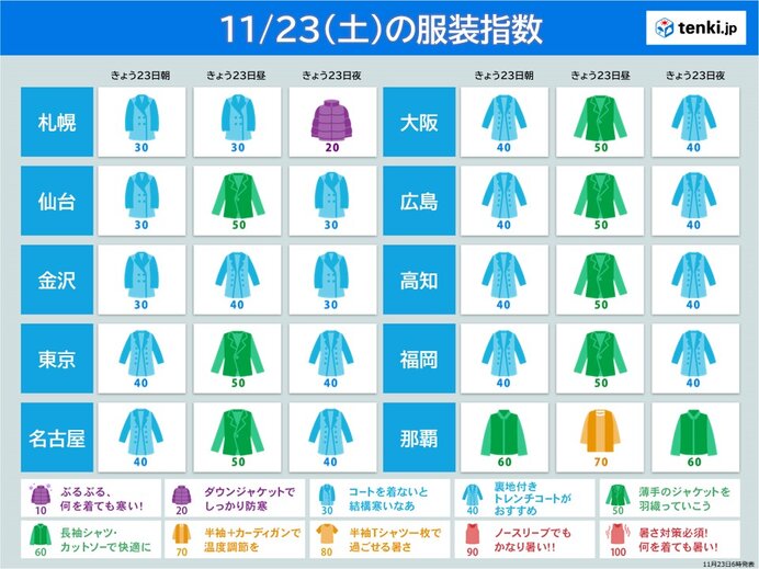 前日より寒い　風対策を