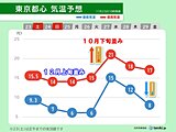 明日24日にかけ再び師走の寒さ　来週は東京で20℃超え　激しすぎる寒暖差に注意