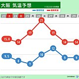 近畿　明日24日も空気冷たく　その後は気温の変化大　気圧変化にも注意して