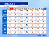 関東南部も紅葉シーズンに　紅葉狩り日和が多いが寒暖差注意　関東週間