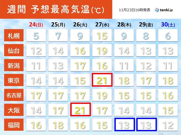 来週前半　東京や大阪で20℃超え→後半は西回りで寒気