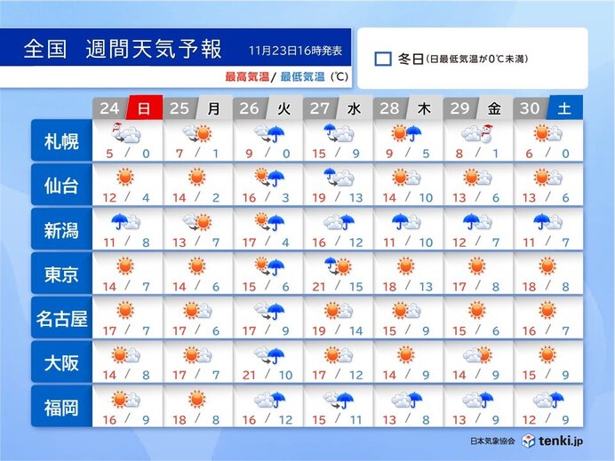 来週26日～27日は全国的に荒天　28日～29日は西回りで寒気襲来　寒暖差に注意