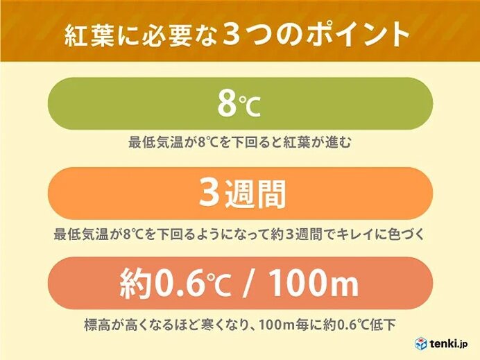 紅葉が進む気象条件