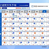 26日～27日は全国的に雨風強まり荒天　28日から再び寒気　寒暖差大　2週間天気