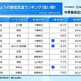 今朝は冷え込み強まる4日ぶりに冬日地点数200超　今日24日の最適な服装は?