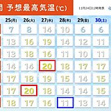 今週は寒暖差大　26日～27日　東京・大阪は雨でも20℃　28日から西回りで寒気