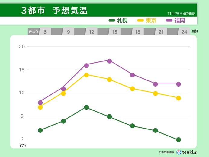 日中は寒さ和らぐ　一日の中で気温差大