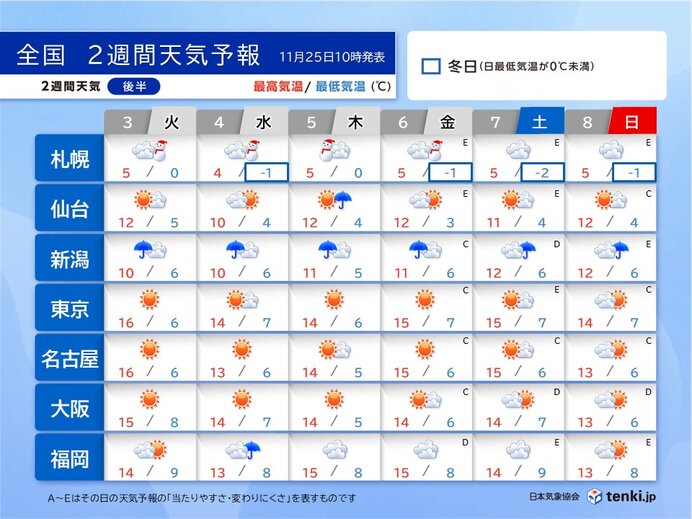 12月3日(火)～8日(日)　冬の天気分布　気温は高め