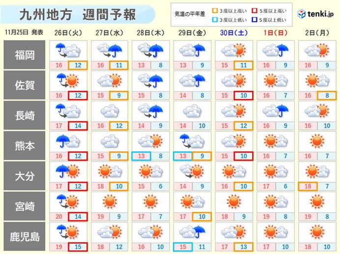 この先、周期的に寒気が入る