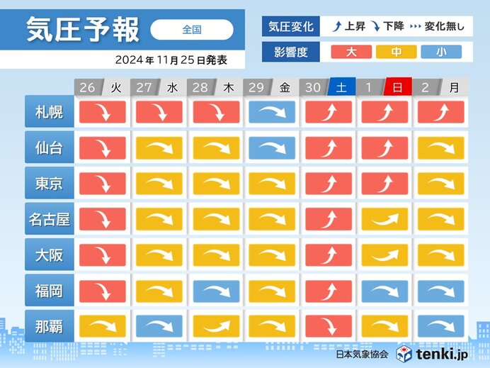 全国的に　気圧下降が続く　ただ週末は気圧上昇