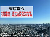 東京都心　4日連続で正午に快晴　3日連続で湿度50パーセント未満　天気は下り坂へ