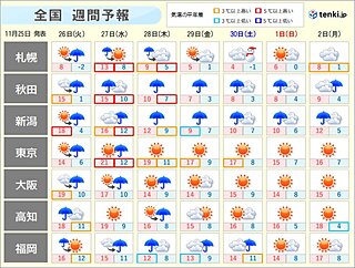 全国週間　26日～27日　風と雨が強まる　激しい雨も　その後　季節が急に前進