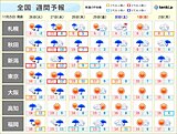 全国週間　26日～27日　風と雨が強まる　激しい雨も　その後　季節が急に前進