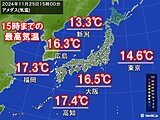 25日最高気温　東京・大阪など日差しの温もり　朝と昼の気温差が20℃近い所も