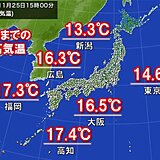 25日最高気温　東京・大阪など日差しの温もり　朝と昼の気温差が20℃近い所も