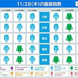 28日の服装指数　前日ほど気温上がらず　朝晩は冬のコートやトレンチコートで調節を