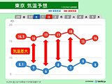 関東　12月に入っても季節外れの暖かさ　朝と昼間の気温差大　空気の乾燥が続く