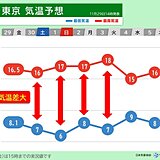 関東　12月に入っても季節外れの暖かさ　朝と昼間の気温差大　空気の乾燥が続く